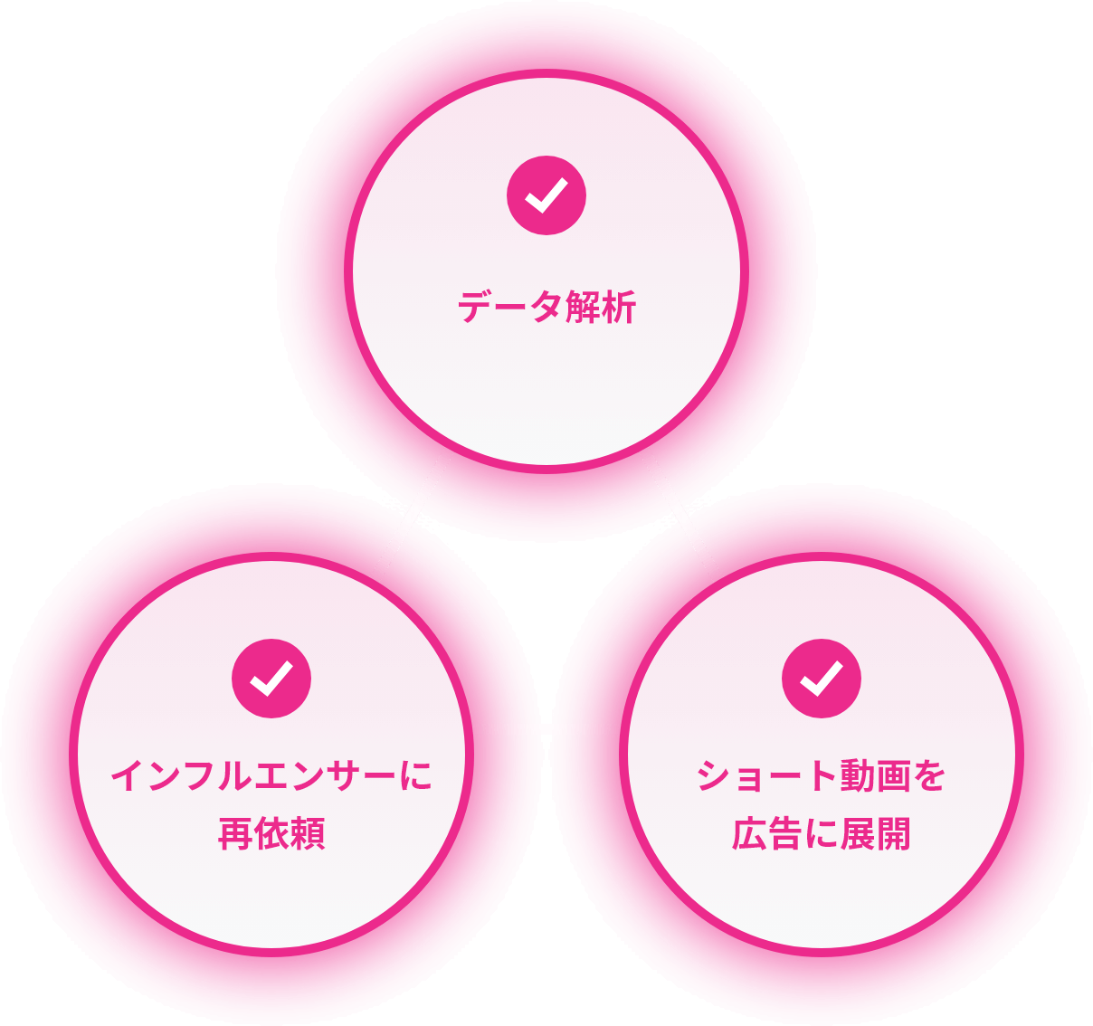 図:ショート動画のインフルエンサー施策を成長させる運用戦略